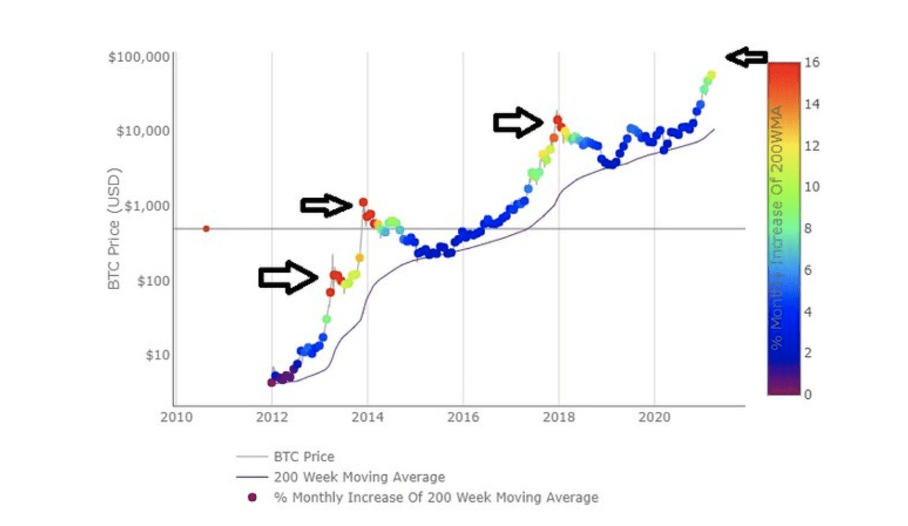 200 week ma bitcoin