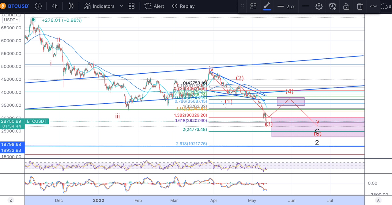 BTC 4H Chart