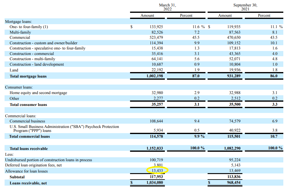 Loan Book Breakdown