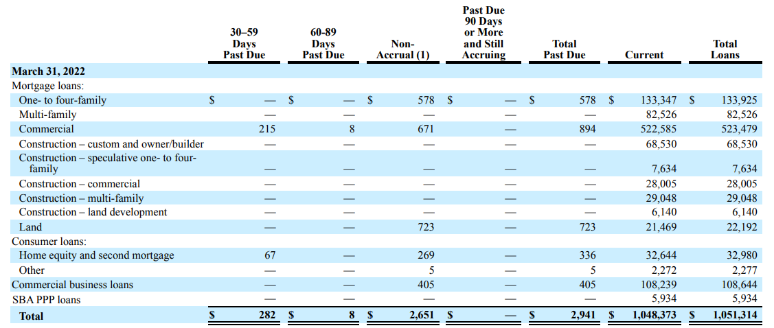 Non-Performing Assets