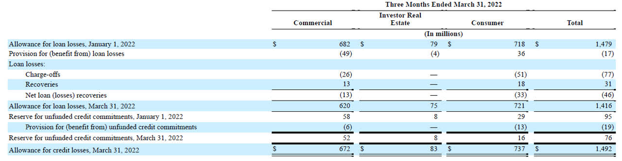 Loan Loss Allowance