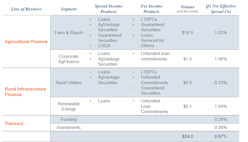 联邦农业抵押贷款 - 利率差