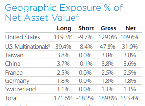 GLO Geographic Breakdown