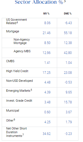 PGP Sector Allocation