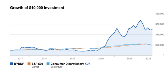 BYD Auto 5 year stock chart