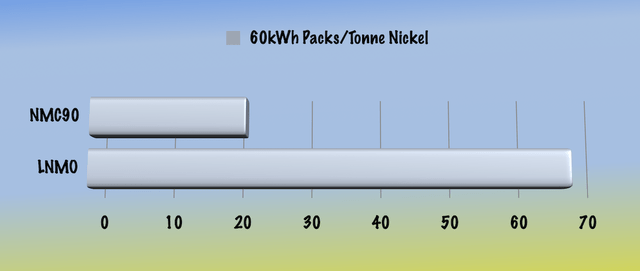 60 kWh battery packs per tonne nickel for N90 and LNMO