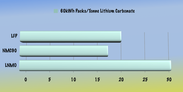 Battery packs per tonne lithium carbonate using different cathode chemistries.