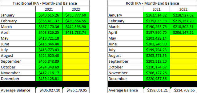 Retirement Account Balances - 2022 - April