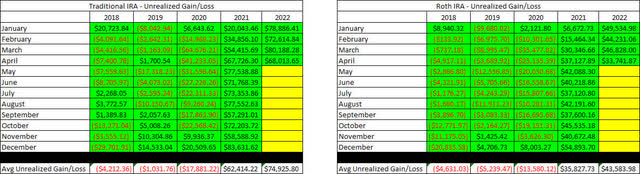 Retirement Projections - 2022 - April - Unrealized Gain-Loss