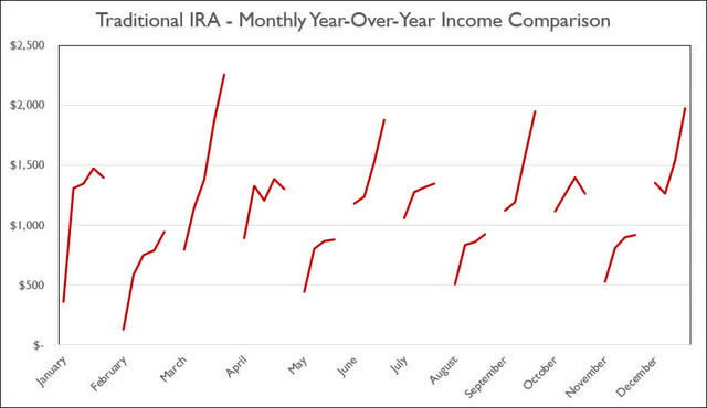 Traditional IRA - 2022 - April - Monthly Year-Over-Year Comparison