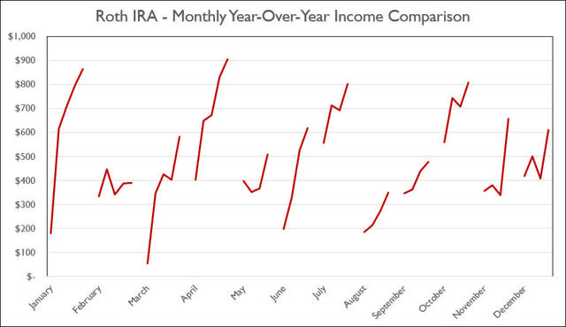 Roth IRA - 2022 - April - Monthly Year-Over-Year Comparison