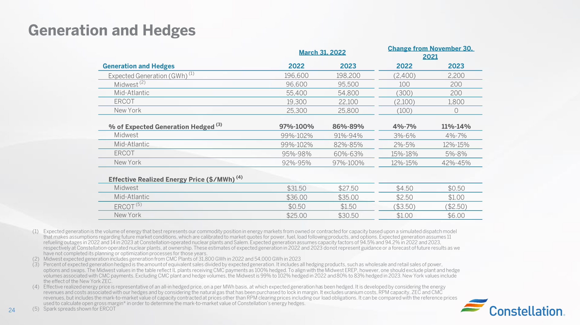 Constellation Energy Stock Premium Valuation Is Deserved (NASDAQCEG