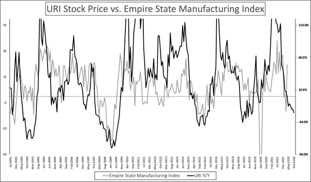 URI Stock Price vs Empire State Manufacturing Index