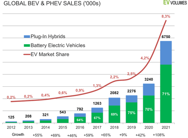 Global electric car sales reached 8.3% market share and 6.75m sales in 2021, up 108% on 2020