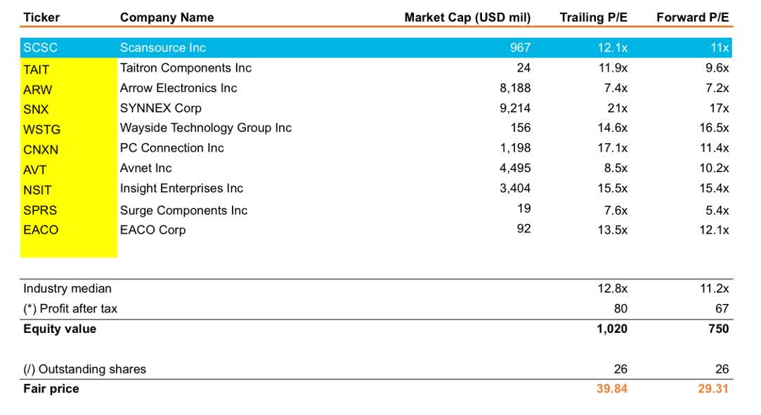 ScanSource: Fairly Valued Turnaround With Growth Potential (NASDAQ:SCSC ...