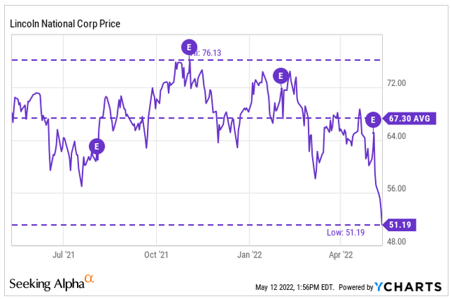 YCharts - LNC Price History