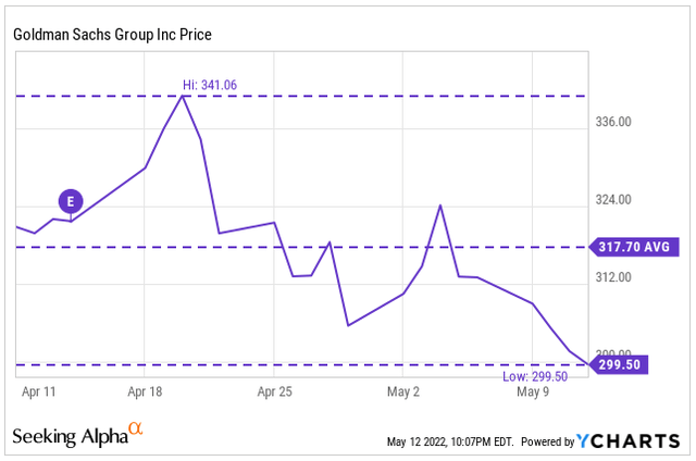 YCharts - GS Price History