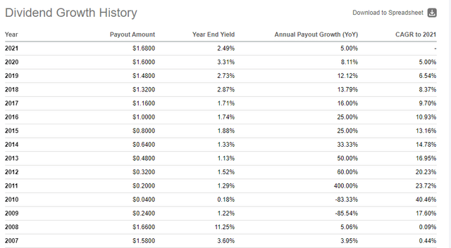 Seeking Alpha - LNC Dividend Growth History