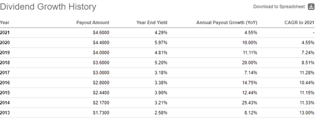 Seeking Alpha - PRU Dividend Growth History