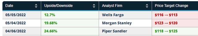 Benzinga - PRU Analyst Price Targets