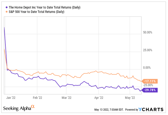 YCharts - HD YTD Returns Compared to S&P 500