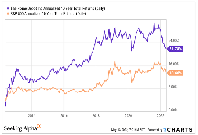 YCharts - HD Annualized 10-YR Returns Compared To S&P 500