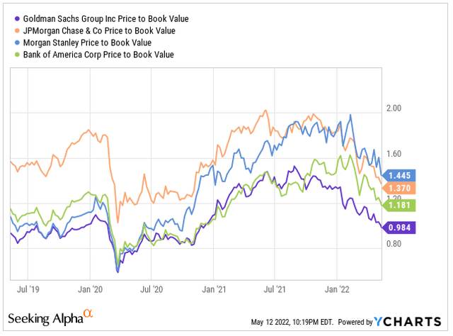 YCharts - GS Price to Book Ratio Compared to Related Peers