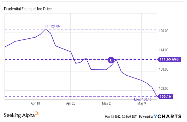 YCharts - PRU Price History