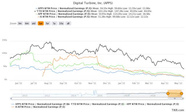APPS stock NTM normalized P / E Vs.  peers