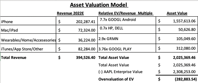 value of assets by segment