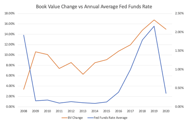 Change in GCBC Book Value vs Federal Funds Rate