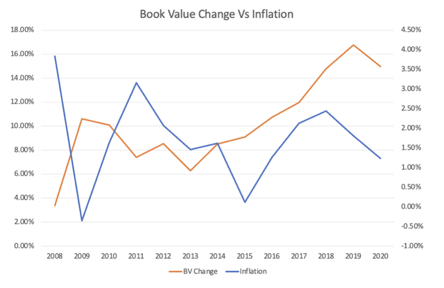 Change in book value of GCBC versus inflation