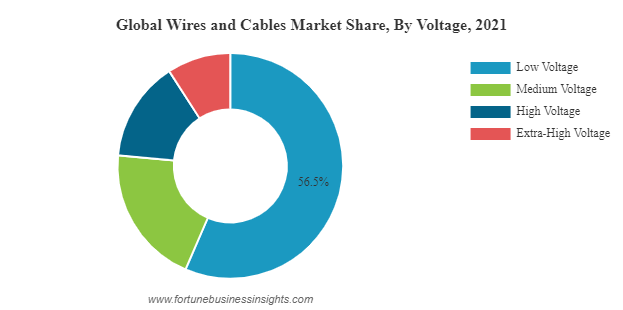 Global Wires and Cables Market Share by Voltage 2021