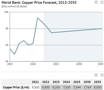 World Bank Copper Price Forecast