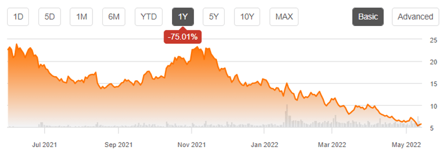 Sofi Stock Price History