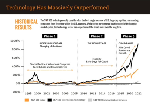 Tech's Mass Outperformance