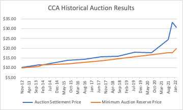 CCA Historical Auction Results