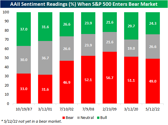 Sentiment Just Like Bear Markets | Seeking Alpha