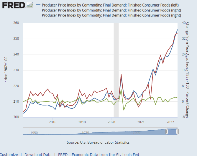 Producer Prices Index April 2022 - Food On Fire | Seeking Alpha