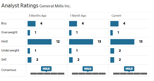 „General Mills“ analitikų reitingai