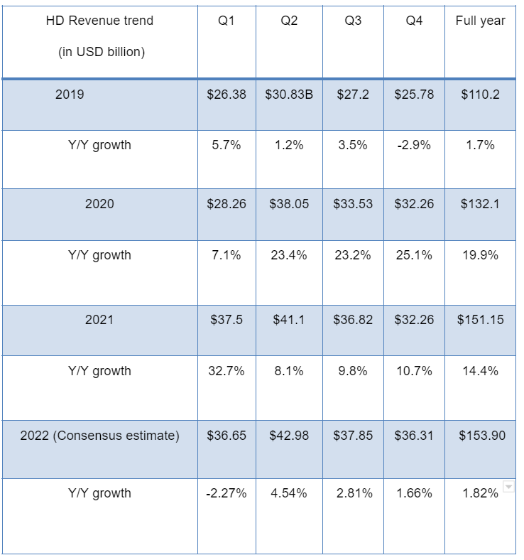 Home Depot Q1 Preview Long Term Prospects Are Encouraging & Valuations