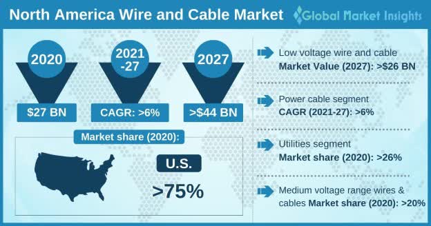 North America Wire And Cable Market