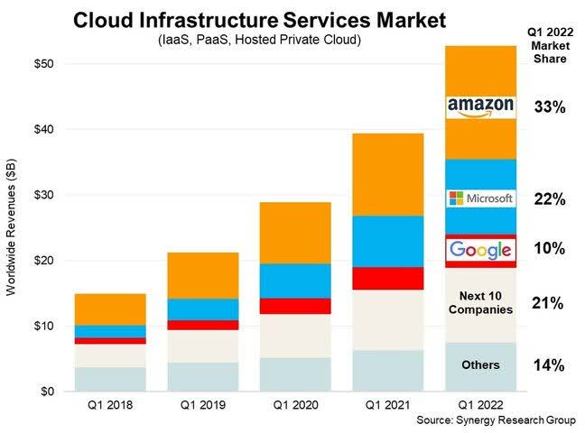 Cloud market share Q1 2022