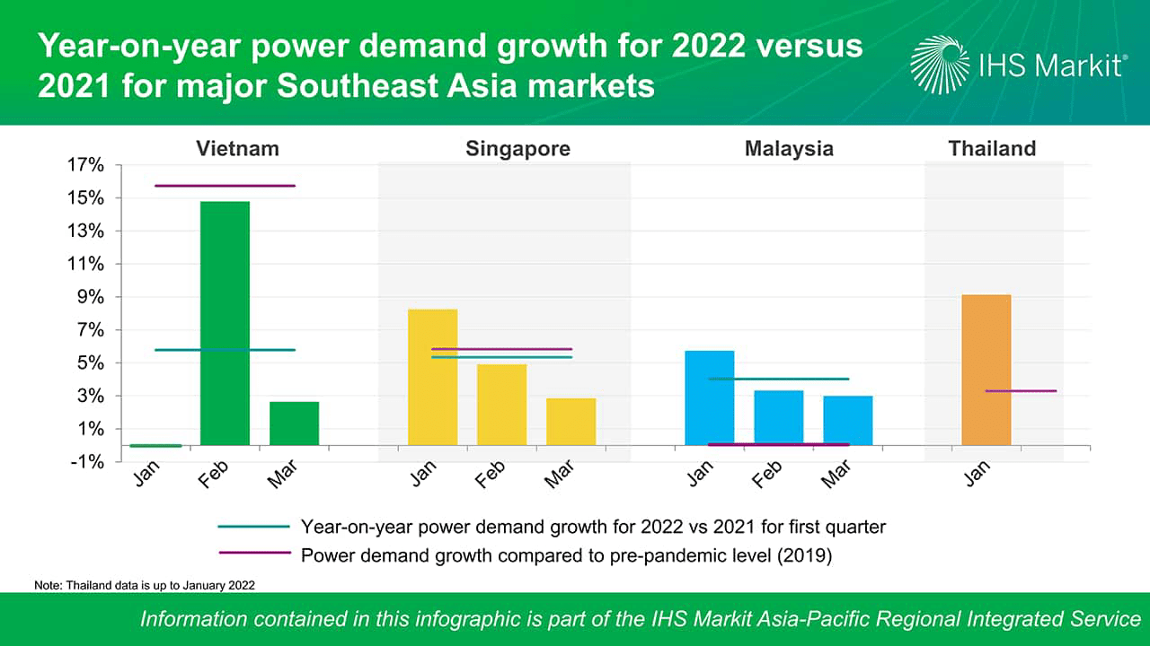 Tăng trưởng nhu cầu điện hàng năm cho năm 2022 so với năm 2021 đối với các thị trường lớn ở Đông Nam Á