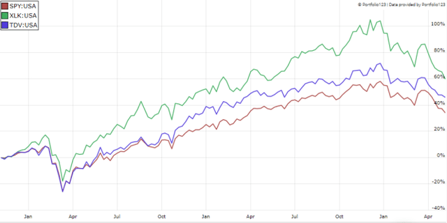 TDV vs SPY and XLK since inception