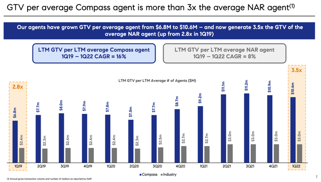 Compass agent productivity