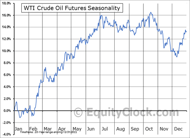WTI crude oil bearish seasonality