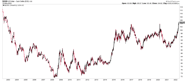 US dollar breakout to 20 year highs