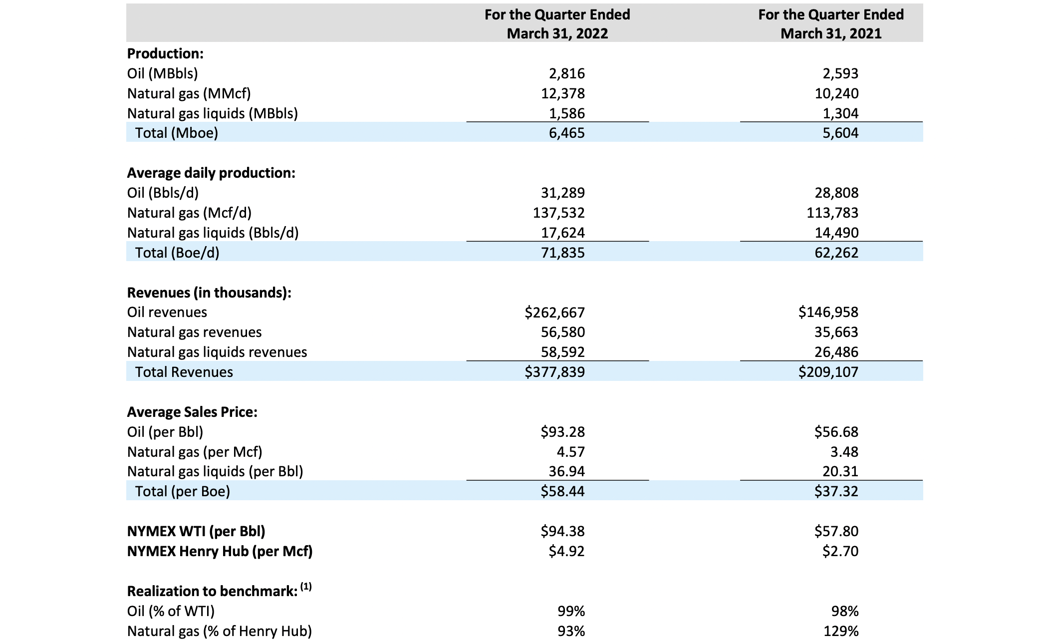 Magnolia Oil & Gas UnderFollowed Stock With High Margins Seeking Alpha