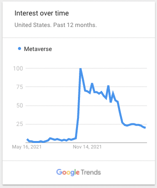 Metaverse Google Trends